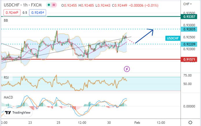 วิเคราะห์คู่เงิน USDCHF ประจำวันที่ 31 มกราคม 2566