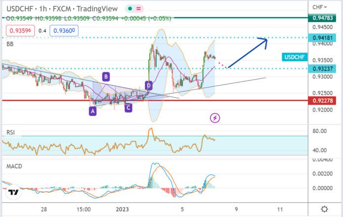 วิเคราะห์คู่เงิน USDCHF ประจำวันที่ 6 มกราคม 2566