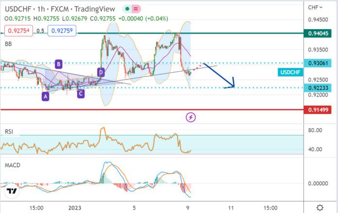 วิเคราะห์คู่เงิน USDCHF ประจำวันที่ 9 มกราคม 2566