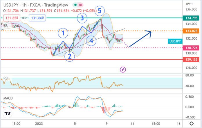 วิเคราะห์คู่เงิน USDJPY ประจำวันที่ 10 มกราคม 2566