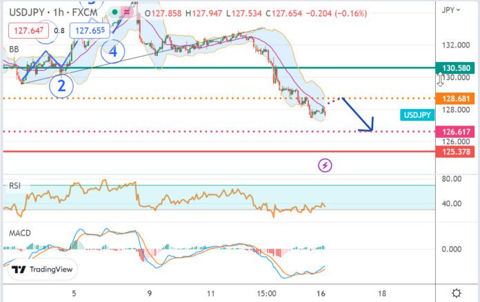 วิเคราะห์คู่เงิน USDJPY ประจำวันที่ 16 มกราคม 2566