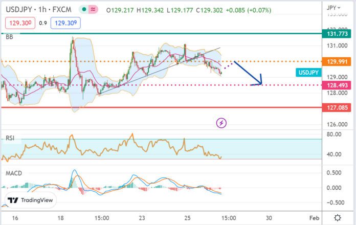 วิเคราะห์คู่เงิน USDJPY ประจำวันที่ 26 มกราคม 2566