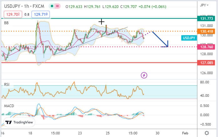 วิเคราะห์คู่เงิน USDJPY ประจำวันที่ 27 มกราคม 2566