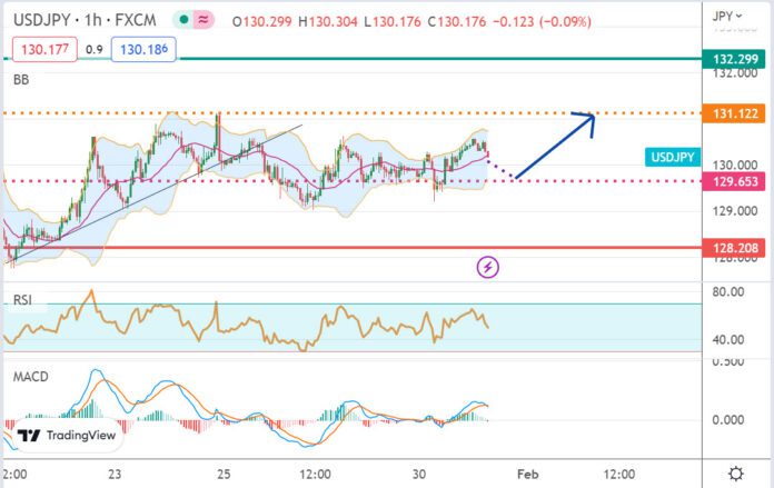 วิเคราะห์คู่เงิน USDJPY ประจำวันที่ 31 มกราคม 2566