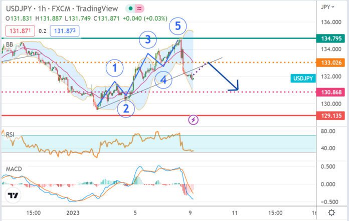 วิเคราะห์คู่เงิน USDJPY ประจำวันที่ 9 มกราคม 2566