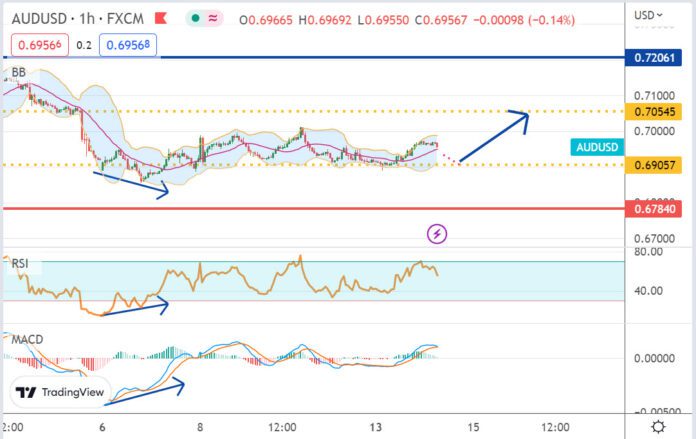 วิเคราะห์คู่เงิน AUDUSD ประจำวันที่ 14 กุมภาพันธ์ 2566