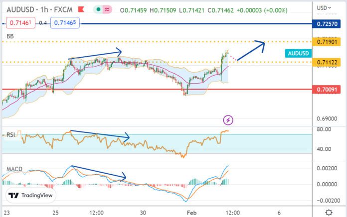 วิเคราะห์คู่เงิน AUDUSD ประจำวันที่ 2 กุมภาพันธ์ 2566