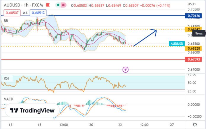 วิเคราะห์คู่เงิน AUDUSD ประจำวันที่ 22 กุมภาพันธ์ 2566