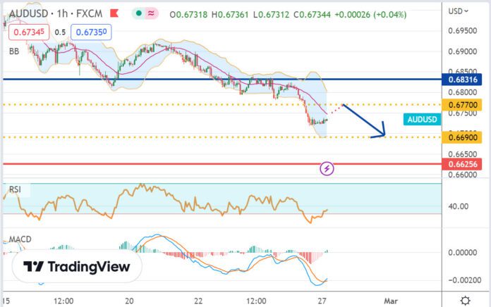 วิเคราะห์คู่เงิน AUDUSD ประจำวันที่ 27 กุมภาพันธ์ 2566