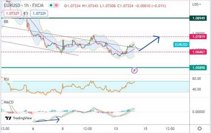 วิเคราะห์คู่เงิน EURUSD ประจำวันที่ 14 กุมภาพันธ์ 2566