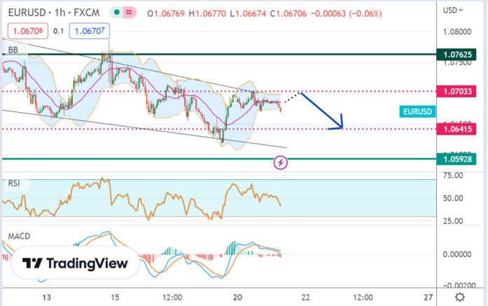 วิเคราะห์คู่เงิน EURUSD ประจำวันที่ 21 กุมภาพันธ์ 2566