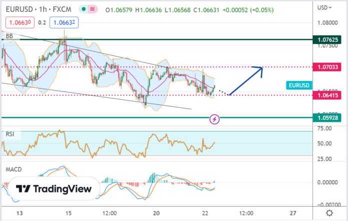 วิเคราะห์คู่เงิน EURUSD ประจำวันที่ 22 กุมภาพันธ์ 2566