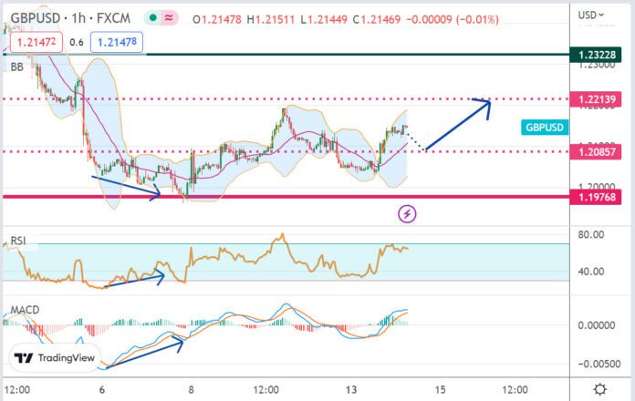 วิเคราะห์คู่เงิน GBPUSD ประจำวันที่ 14 กุมภาพันธ์ 2566