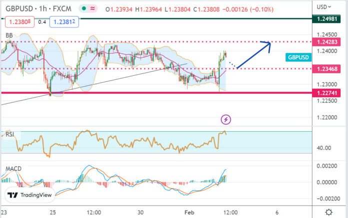 วิเคราะห์คู่เงิน GBPUSD ประจำวันที่ 2 กุมภาพันธ์ 2566