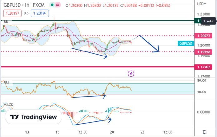 วิเคราะห์คู่เงิน GBPUSD ประจำวันที่ 21 กุมภาพันธ์ 2566