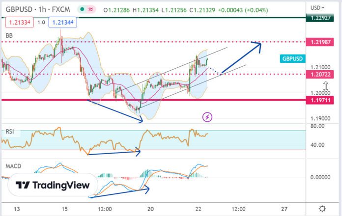 วิเคราะห์คู่เงิน GBPUSD ประจำวันที่ 22 กุมภาพันธ์ 2566