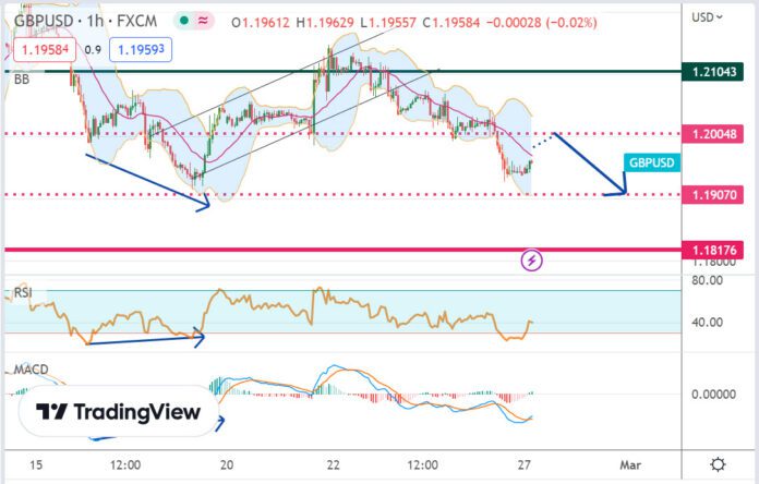 วิเคราะห์คู่เงิน GBPUSD ประจำวันที่ 27 กุมภาพันธ์ 2566