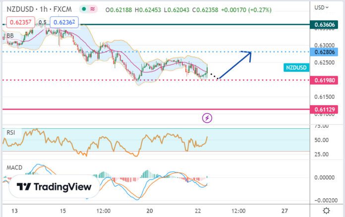 วิเคราะห์คู่เงิน NZDUSD ประจำวันที่ 22 กุมภาพันธ์ 2566