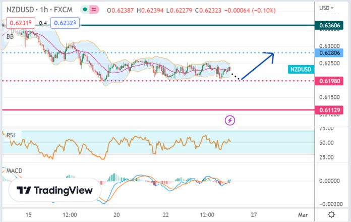 วิเคราะห์คู่เงิน NZDUSD ประจำวันที่ 24 กุมภาพันธ์ 2566