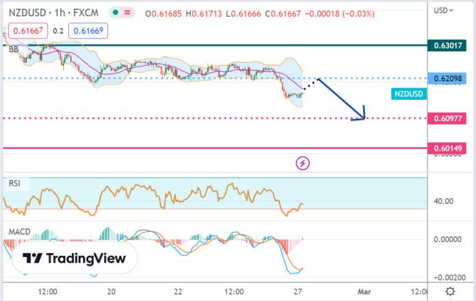 วิเคราะห์คู่เงิน NZDUSD ประจำวันที่ 27 กุมภาพันธ์ 2566