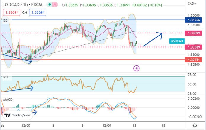 วิเคราะห์คู่เงิน USDCAD ประจำวันที่ 13 กุมภาพันธ์ 2566