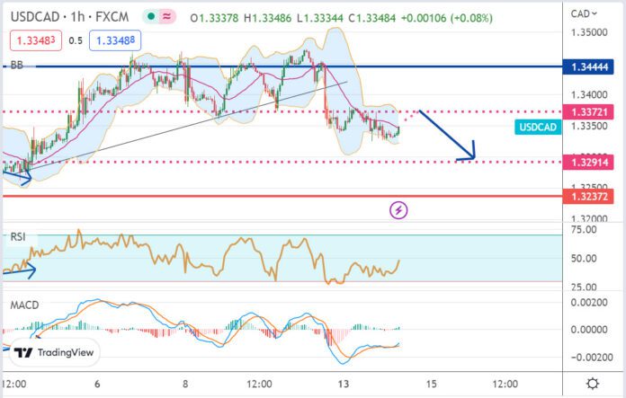 วิเคราะห์คู่เงิน USDCAD ประจำวันที่ 14 กุมภาพันธ์ 2566