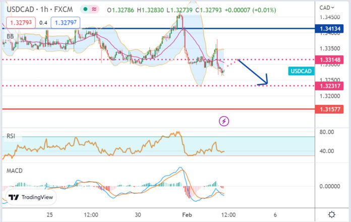 วิเคราะห์คู่เงิน USDCAD ประจำวันที่ 2 กุมภาพันธ์ 2566