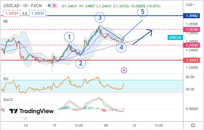 วิเคราะห์คู่เงิน USDCAD ประจำวันที่ 21 กุมภาพันธ์ 2566