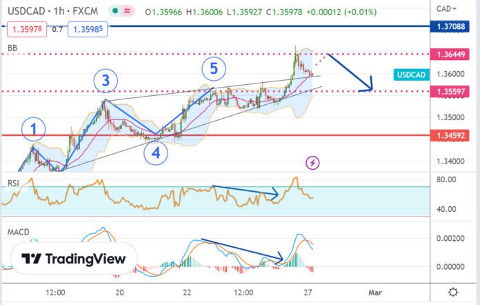 วิเคราะห์คู่เงิน USDCAD ประจำวันที่ 27 กุมภาพันธ์ 2566