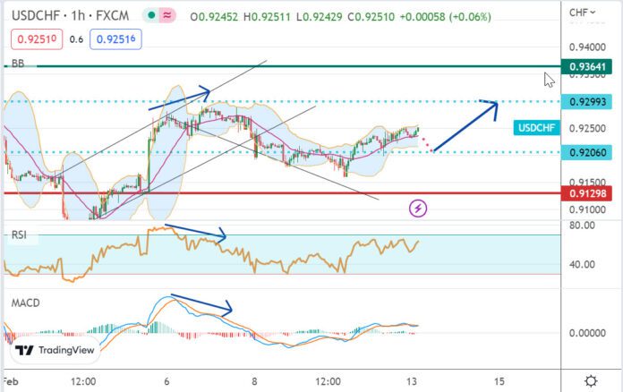 วิเคราะห์คู่เงิน USDCHF ประจำวันที่ 13 กุมภาพันธ์ 2566