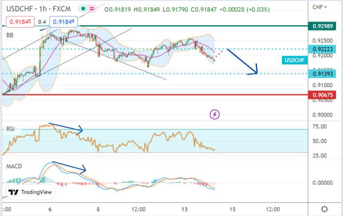 วิเคราะห์คู่เงิน USDCHF ประจำวันที่ 14 กุมภาพันธ์ 2566