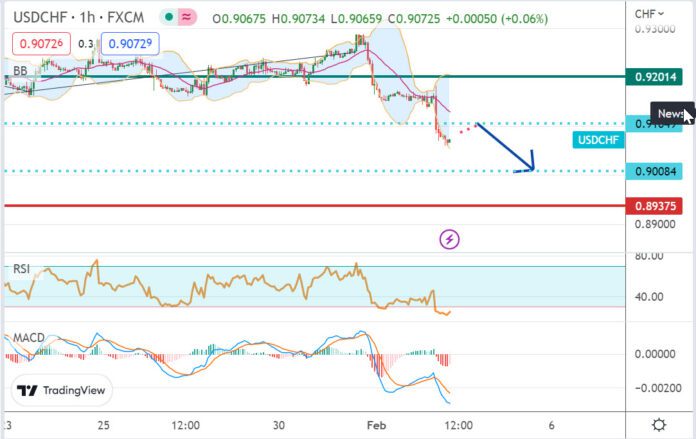 วิเคราะห์คู่เงิน USDCHF ประจำวันที่ 2 กุมภาพันธ์ 2566