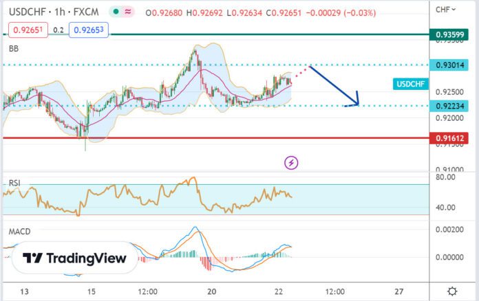 วิเคราะห์คู่เงิน USDCHF ประจำวันที่ 22 กุมภาพันธ์ 2566