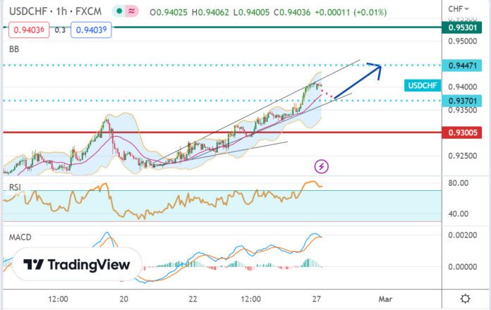 วิเคราะห์คู่เงิน USDCHF ประจำวันที่ 27 กุมภาพันธ์ 2566