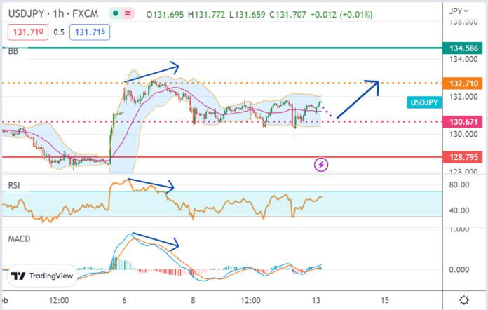 วิเคราะห์คู่เงิน USDJPY ประจำวันที่ 13 กุมภาพันธ์ 2566