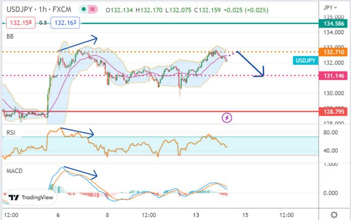 วิเคราะห์คู่เงิน USDJPY ประจำวันที่ 14 กุมภาพันธ์ 2566