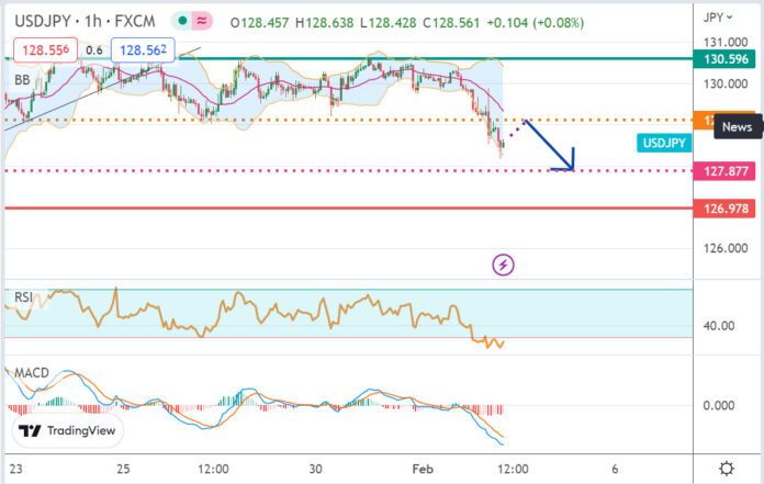 วิเคราะห์คู่เงิน USDJPY ประจำวันที่ 2 กุมภาพันธ์ 2566