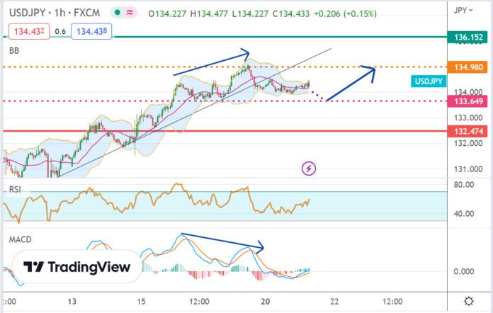 วิเคราะห์คู่เงิน USDJPY ประจำวันที่ 21 กุมภาพันธ์ 2566