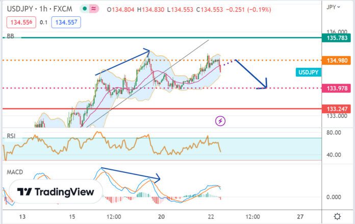 วิเคราะห์คู่เงิน USDJPY ประจำวันที่ 22 กุมภาพันธ์ 2566