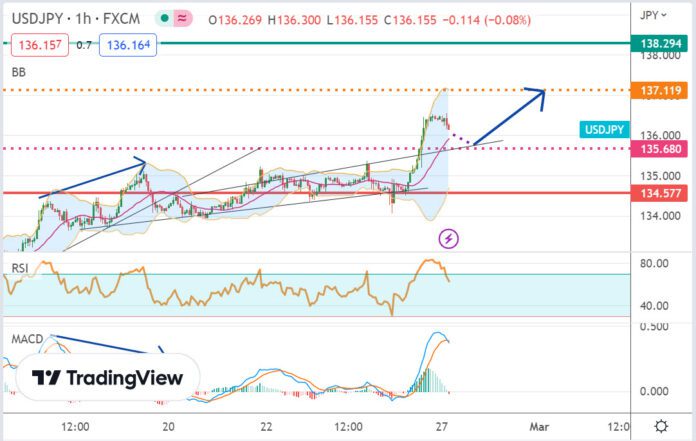 วิเคราะห์คู่เงิน USDJPY ประจำวันที่ 27 กุมภาพันธ์ 2566