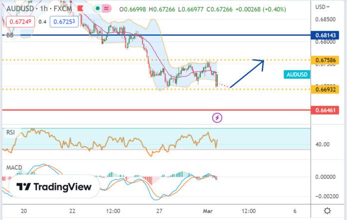 วิเคราะห์คู่เงิน AUDUSD ประจำวันที่ 1 มีนาคม 2566