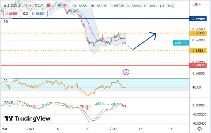 วิเคราะห์คู่เงิน AUDUSD ประจำวันที่ 10 มีนาคม 2566