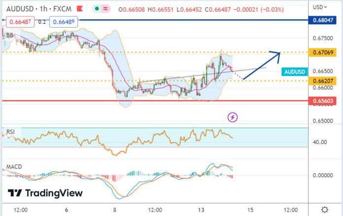 วิเคราะห์คู่เงิน AUDUSD ประจำวันที่ 14 มีนาคม 2566