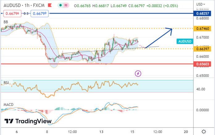 วิเคราะห์คู่เงิน AUDUSD ประจำวันที่ 15 มีนาคม 2566