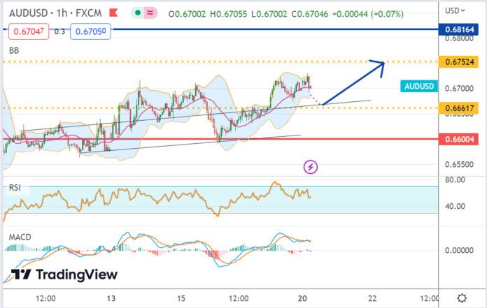 วิเคราะห์คู่เงิน AUDUSD ประจำวันที่ 20 มีนาคม 2566