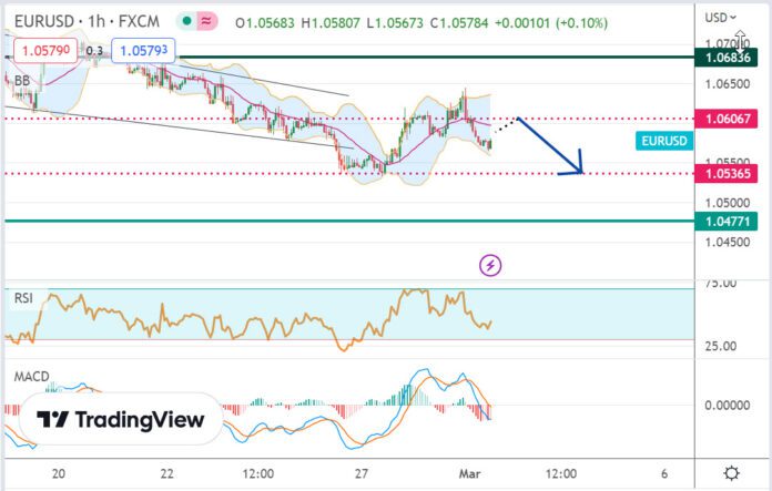 วิเคราะห์คู่เงิน EURUSD ประจำวันที่ 1 มีนาคม 2566