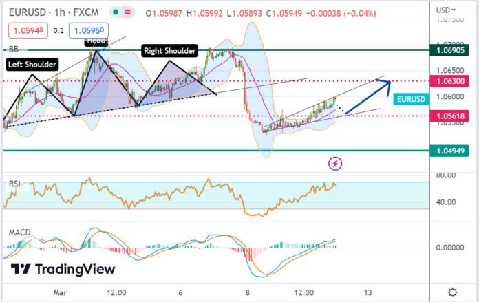 วิเคราะห์คู่เงิน EURUSD ประจำวันที่ 10 มีนาคม 2566