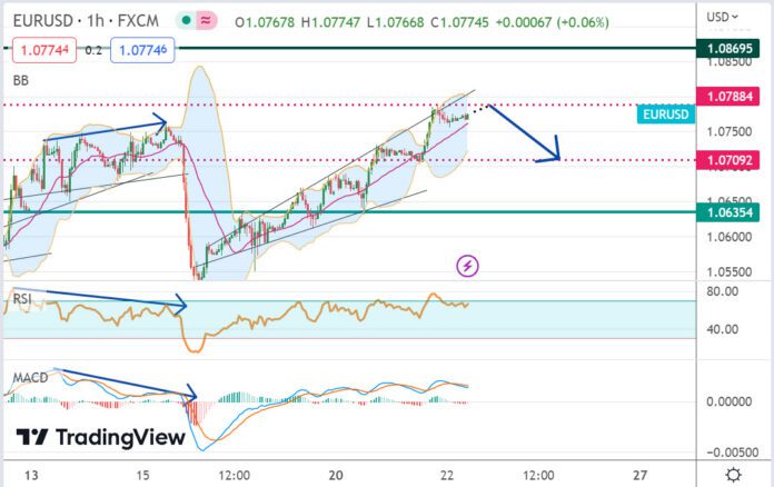 วิเคราะห์คู่เงิน EURUSD ประจำวันที่ 22 มีนาคม 2566