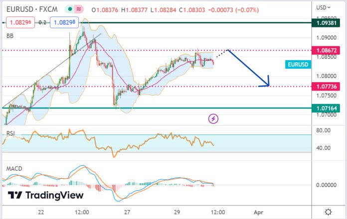 วิเคราะห์คู่เงิน EURUSD ประจำวันที่ 30 มีนาคม 2566