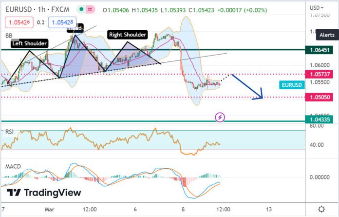 วิเคราะห์คู่เงิน EURUSD ประจำวันที่ 9 มีนาคม 2566